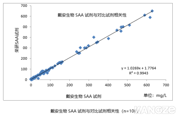 血清淀粉样蛋白A（SAA）生化检测试剂盒-SAA比浊试剂