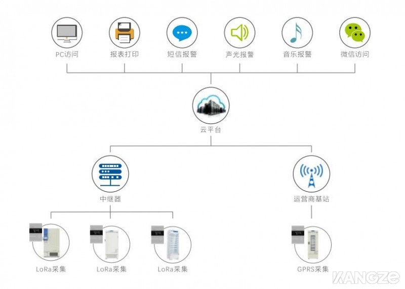 无线智能温湿度监控系统